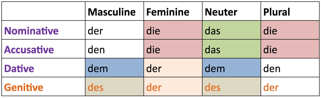 » Master Guide to German Articles: The Secrets of Das, Die & Der