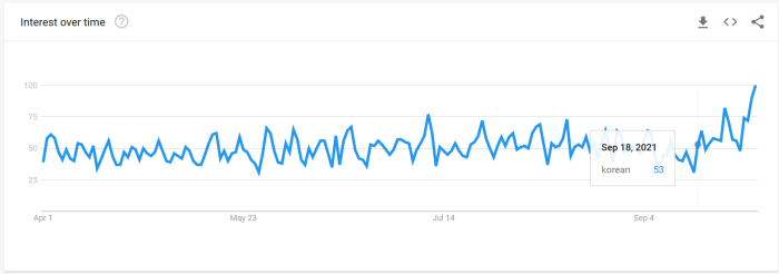 Trend of searches for Korean