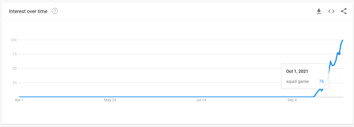 Trend of searches for Squid Games: